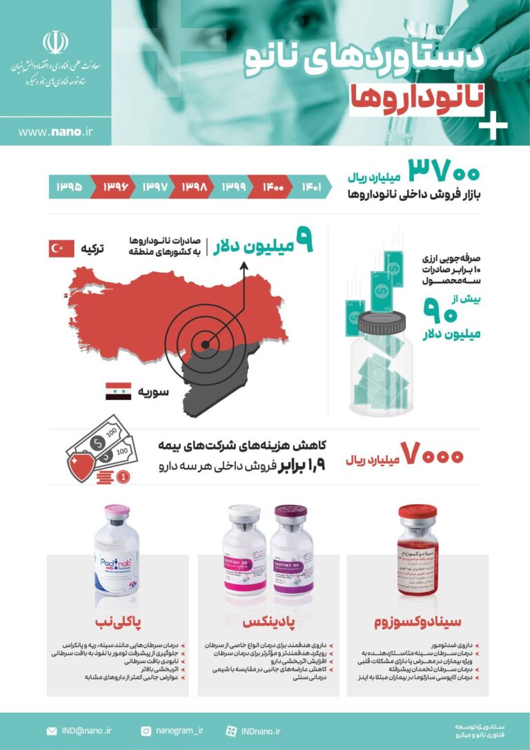 سود 700 میلیارد تومانی شرکت‌های بیمه با جایگزینی نانوداروی ایرانی