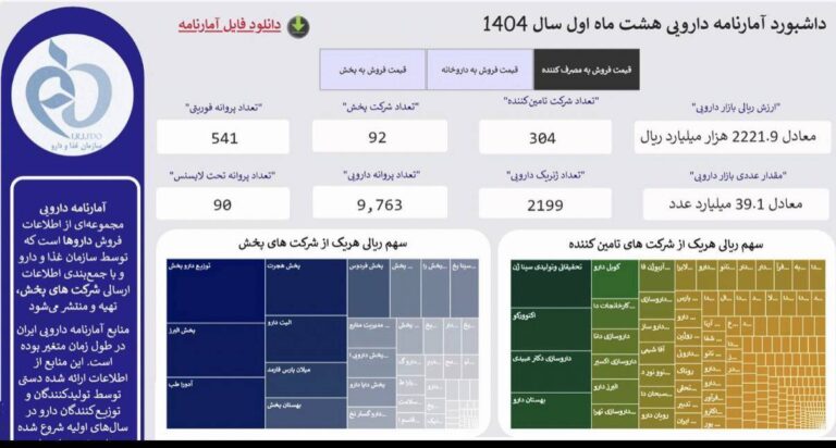 داشبورد مدیریتی آمارنامه دارویی سال ۱۴۰۴ به‌روزرسانی 