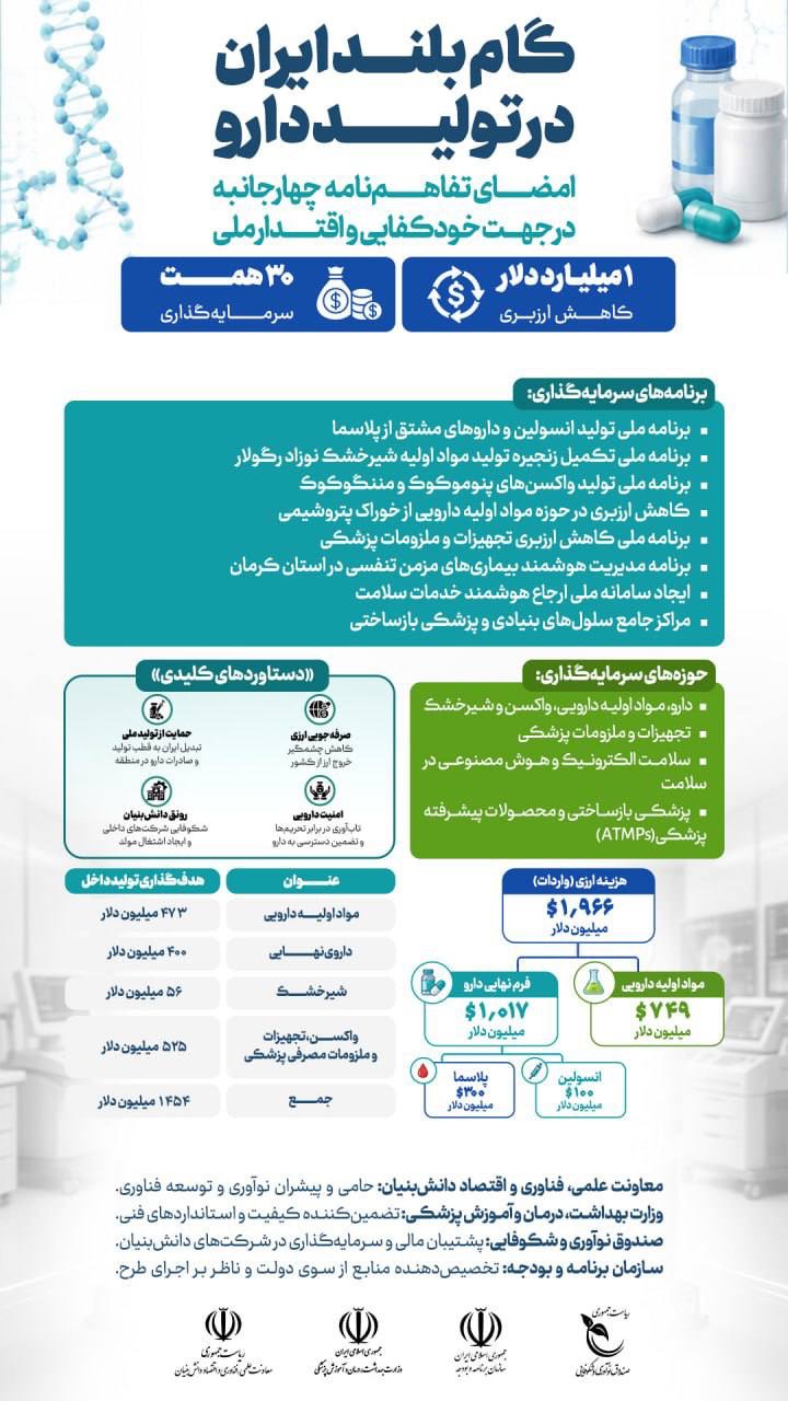 طرح «گام بلند ایران در تولید دارو» با هدف تقویت خودکفایی دارویی و کاهش وابستگی ارزی آغاز شد
